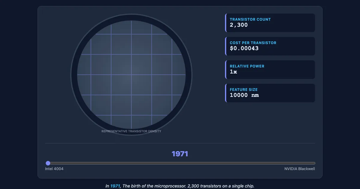 Preview of the Moore's Law Interactive Demo interactive demo
