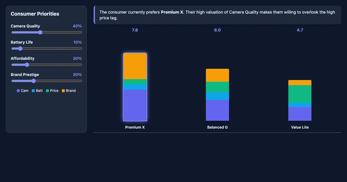 Preview of the Multi-Attribute Utility Model Demo interactive demo