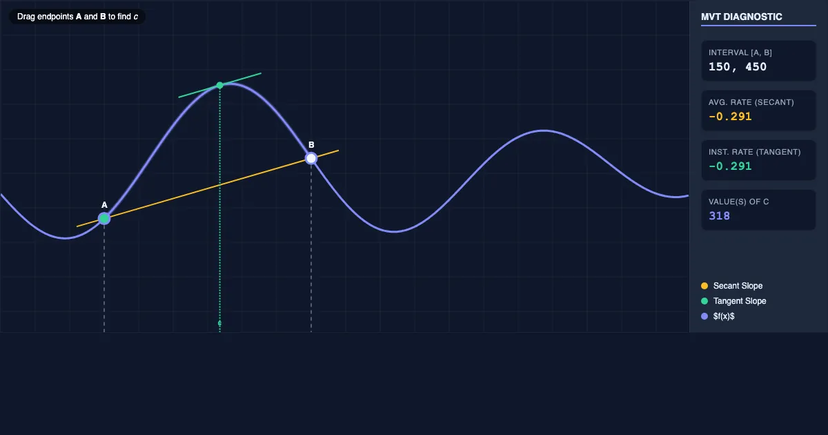 Preview of the MVT Interactive Diagnostic interactive demo