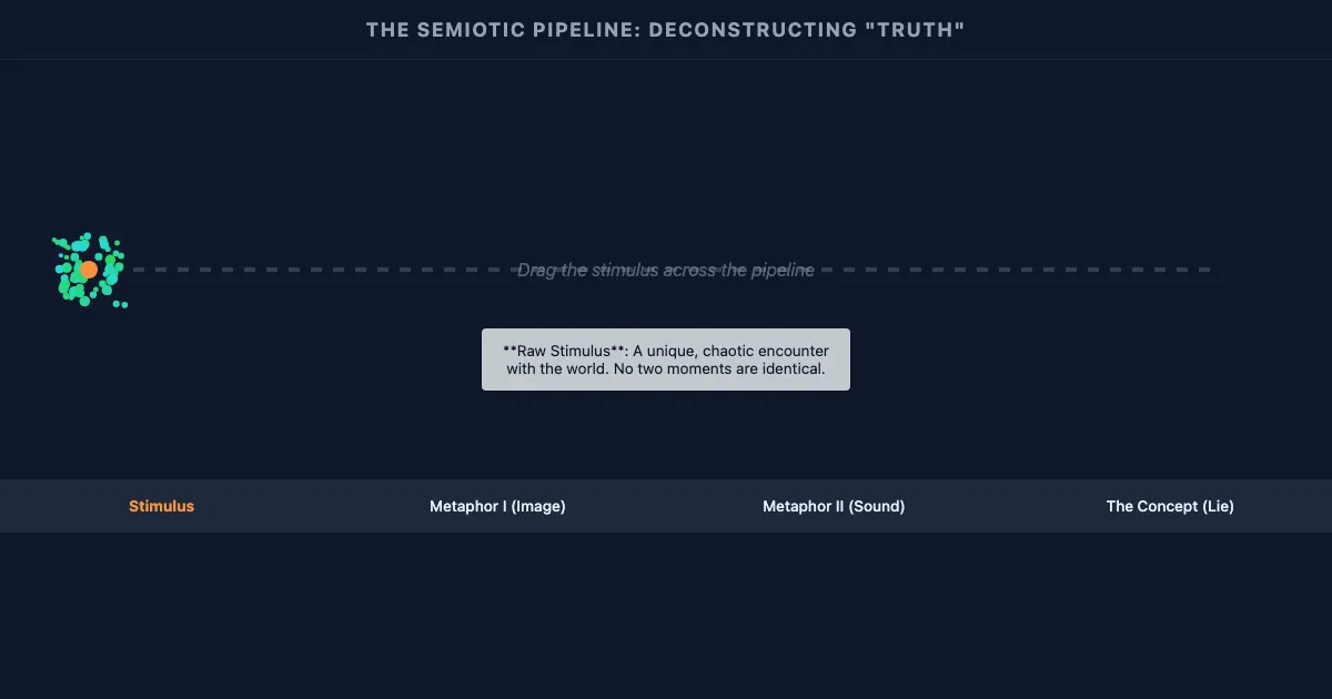 Preview of the Nietzsche's Semiotic Pipeline interactive demo