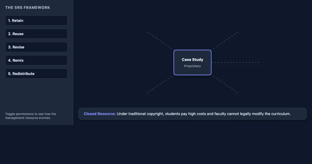 Preview of the OER 5Rs Interactive Framework interactive demo