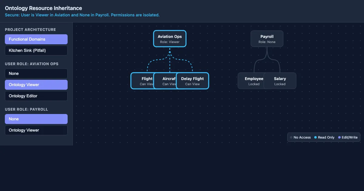 Preview of the Ontology Permissions Simulator interactive demo