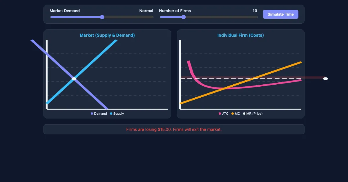 Preview of the Perfect Competition Simulator interactive demo