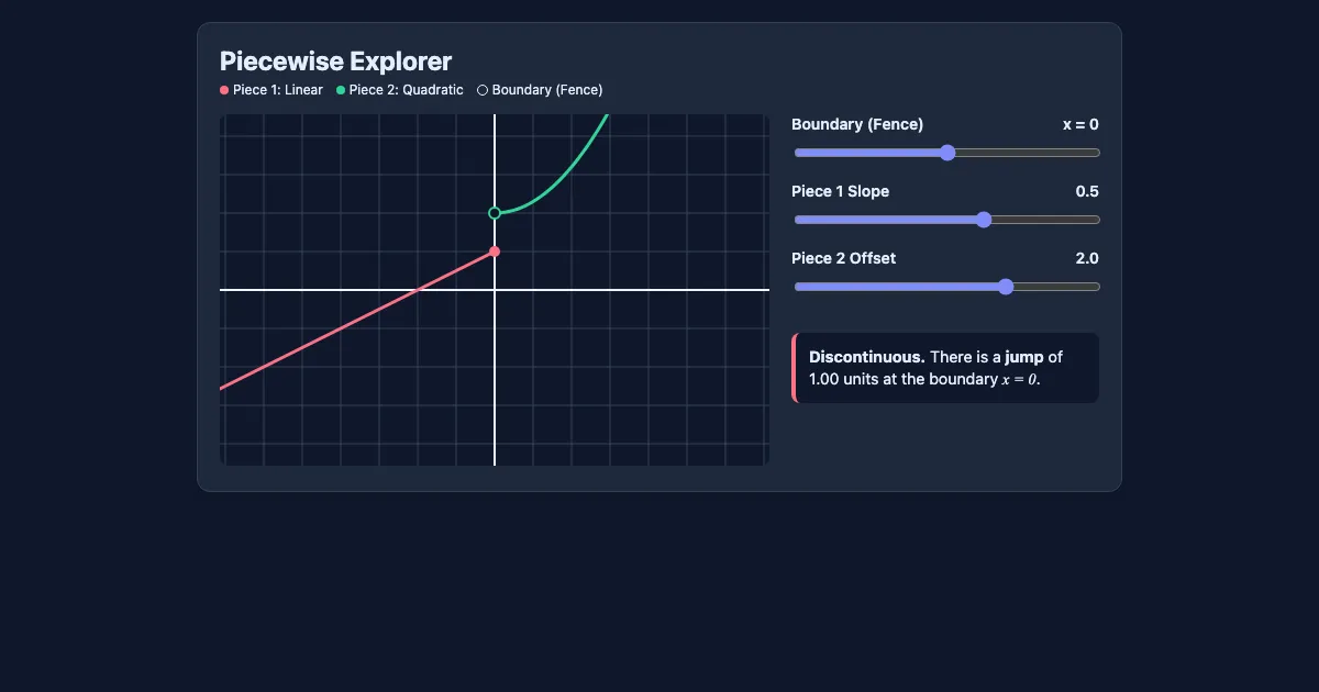 Preview of the Piecewise Function Interactive Sandbox interactive demo