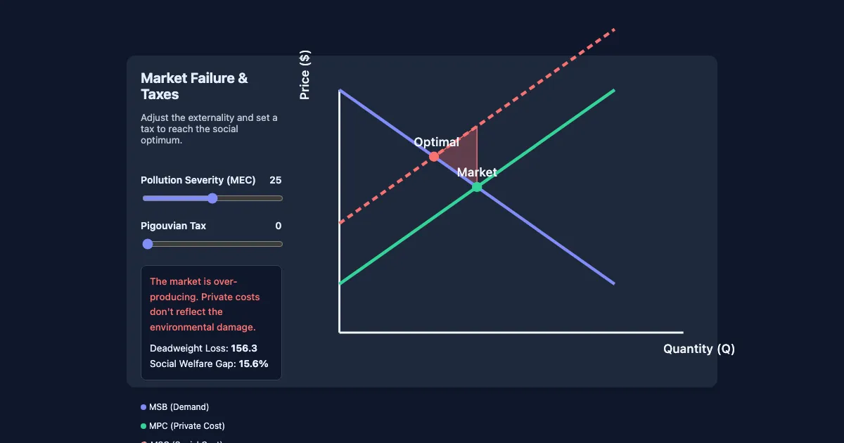 Preview of the Pigouvian Tax Simulator interactive demo