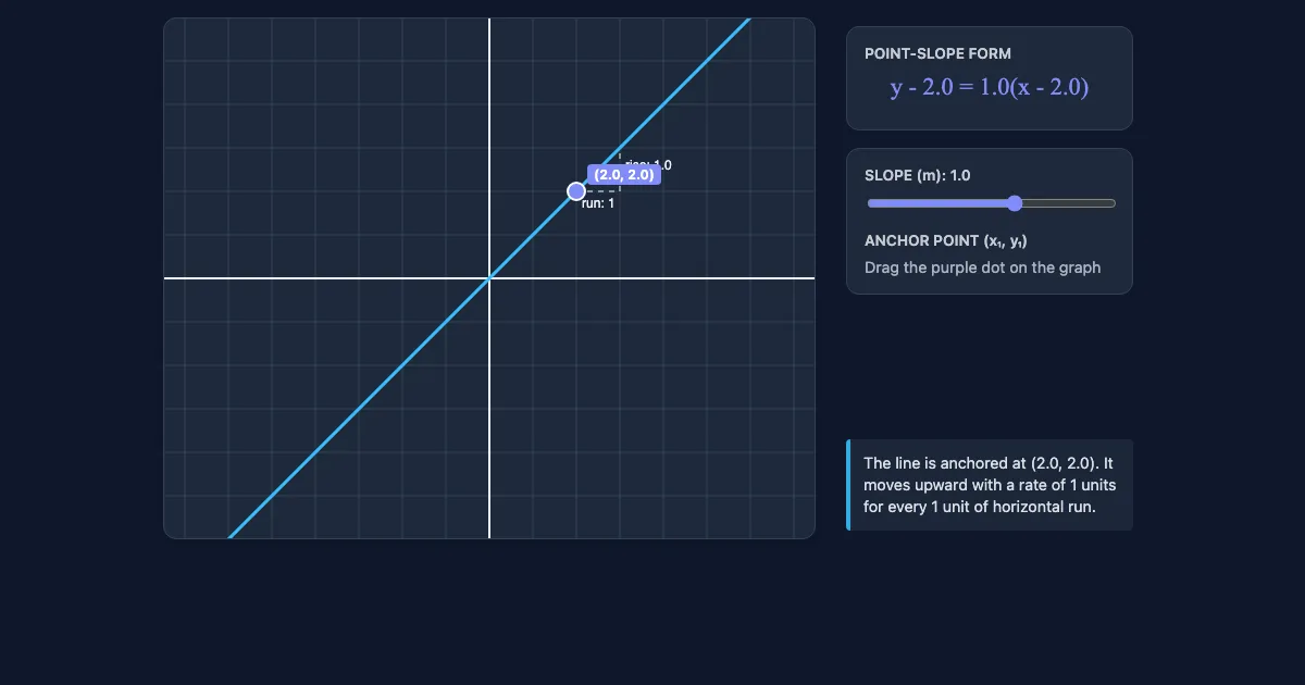 Preview of the Point-Slope Form Explorer interactive demo