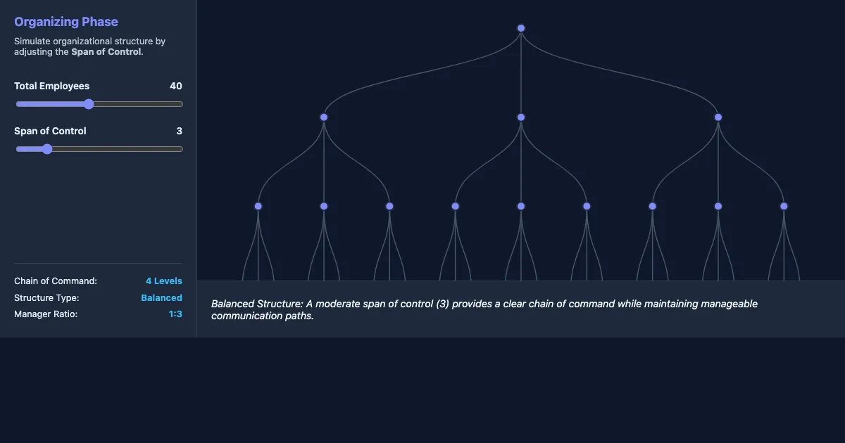 Preview of the POLC Framework: Span of Control Visualizer interactive demo