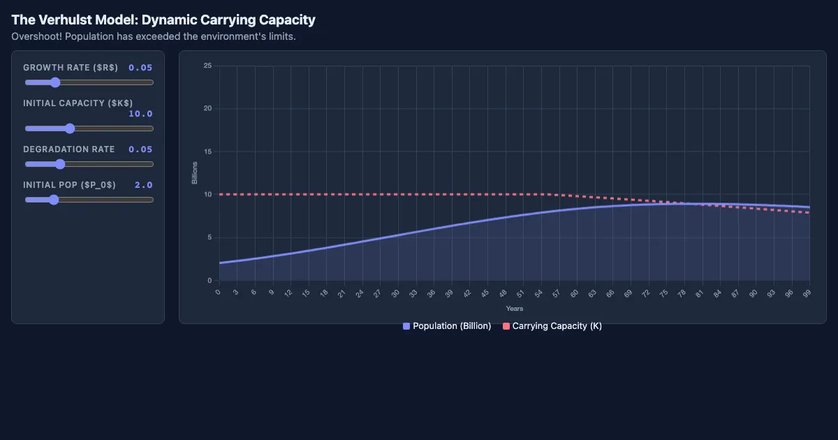 Preview of the Population Dynamics & Carrying Capacity interactive demo