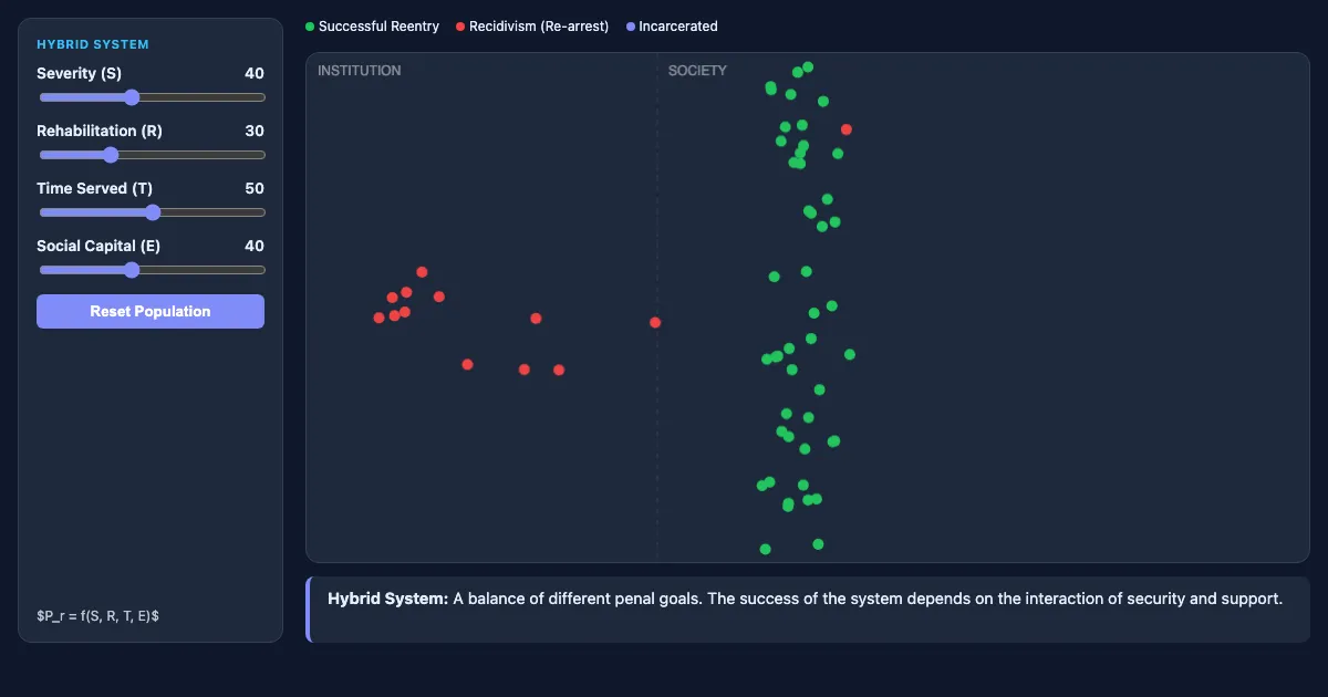 Preview of the Recidivism Function Simulator interactive demo