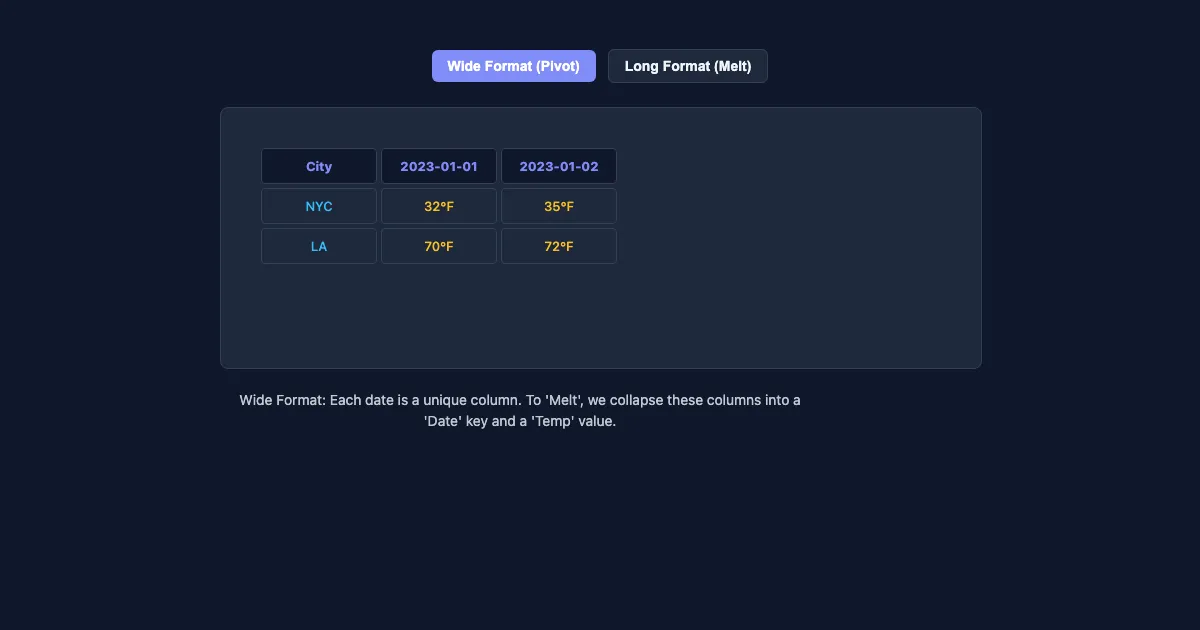 Preview of the Reshaping Data: Melt vs Pivot interactive demo