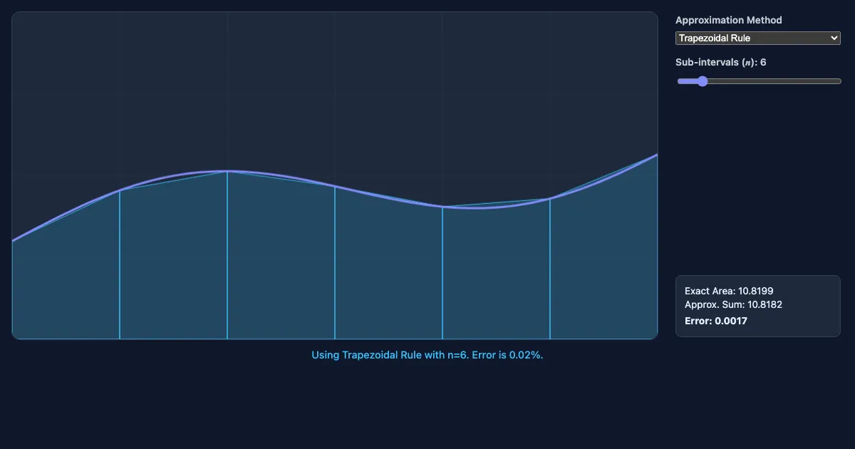 Preview of the Riemann Sum Interactive Demo interactive demo