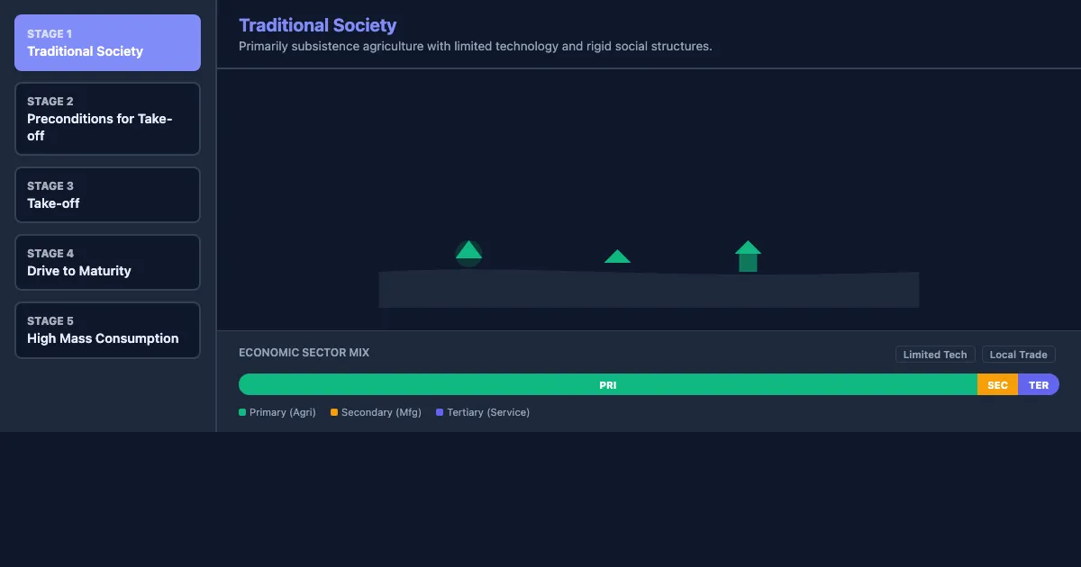 Preview of the Rostow's Development Engine interactive demo
