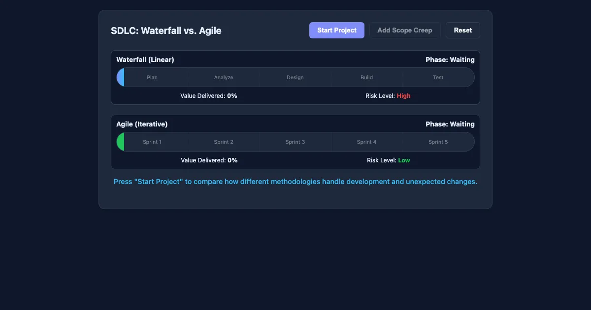Preview of the SDLC Methodology Simulator interactive demo