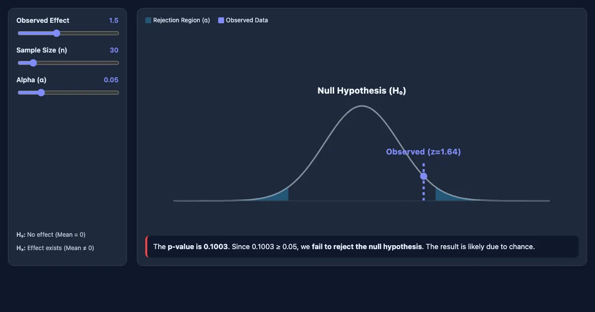 Preview of the Significance Testing Visualizer interactive demo