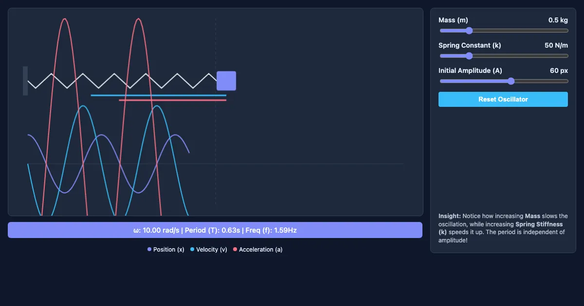 Preview of the Simple Harmonic Motion Interactive Demo interactive demo