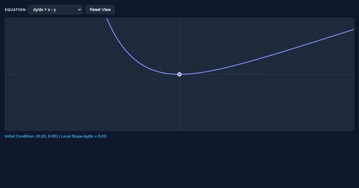 Preview of the Slope Field & Solution Curve Explorer interactive demo