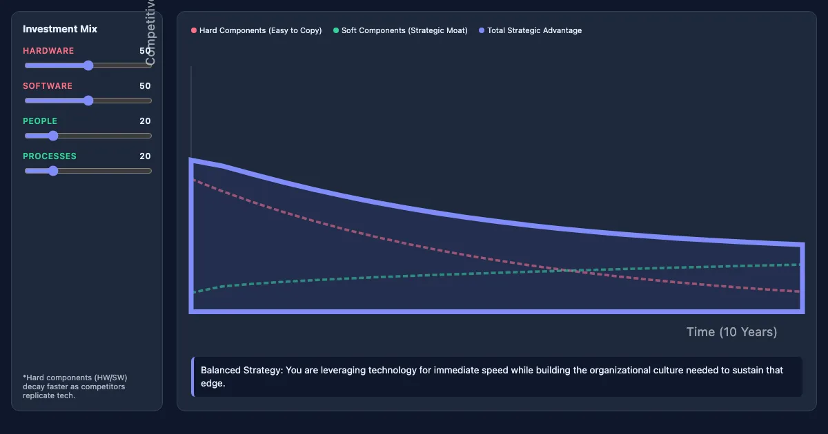 Preview of the Strategic Advantage Simulator interactive demo