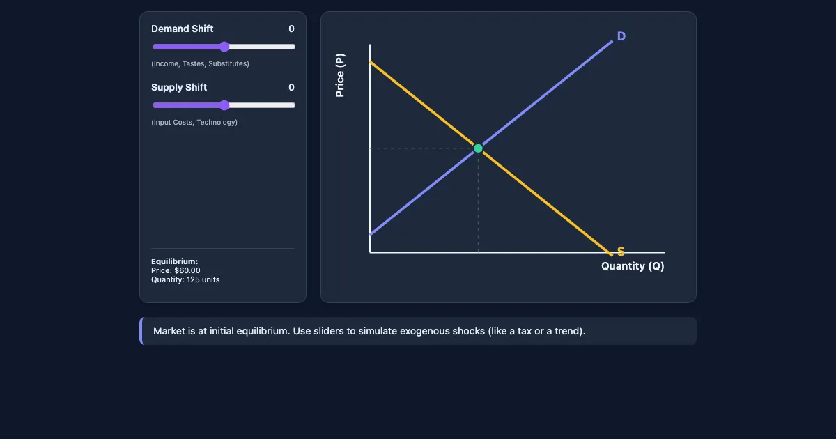 Preview of the Supply and Demand Interactive Demo interactive demo