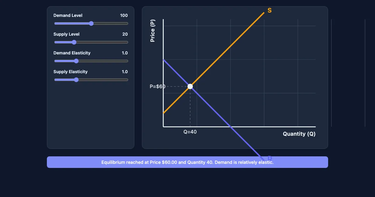 Preview of the Supply, Demand, and Equilibrium interactive demo