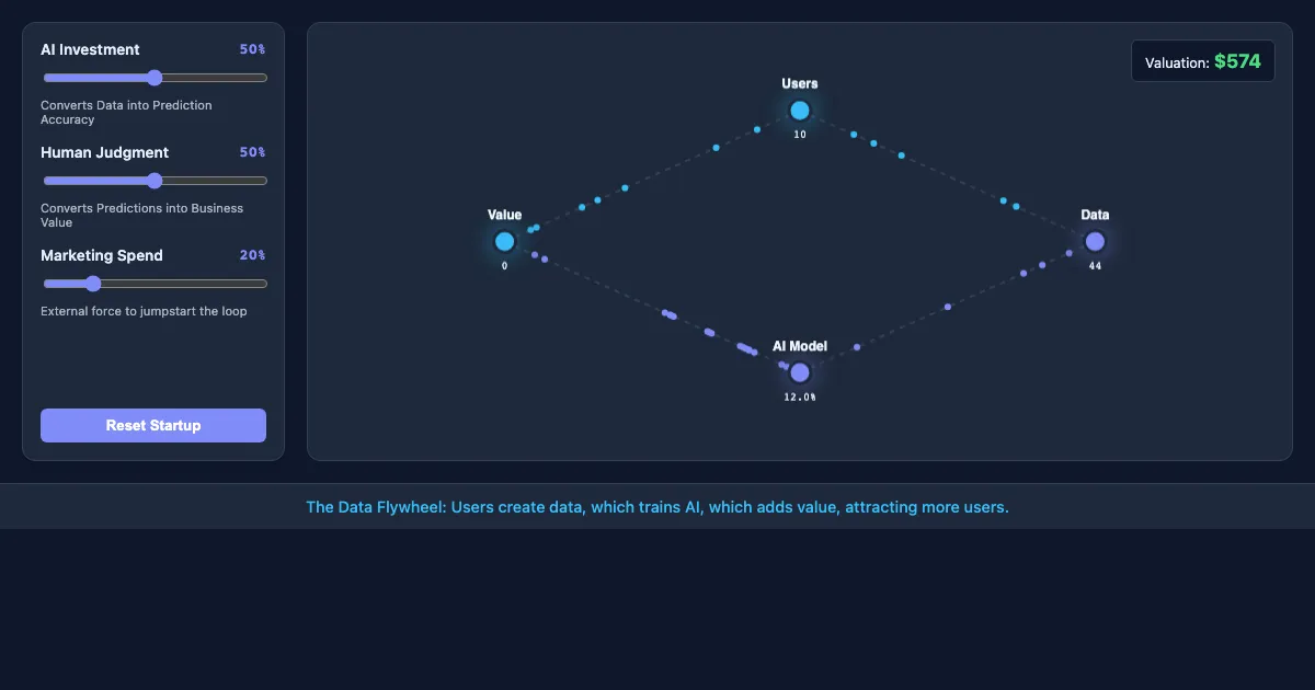 Preview of the The AI Entrepreneurial Flywheel interactive demo