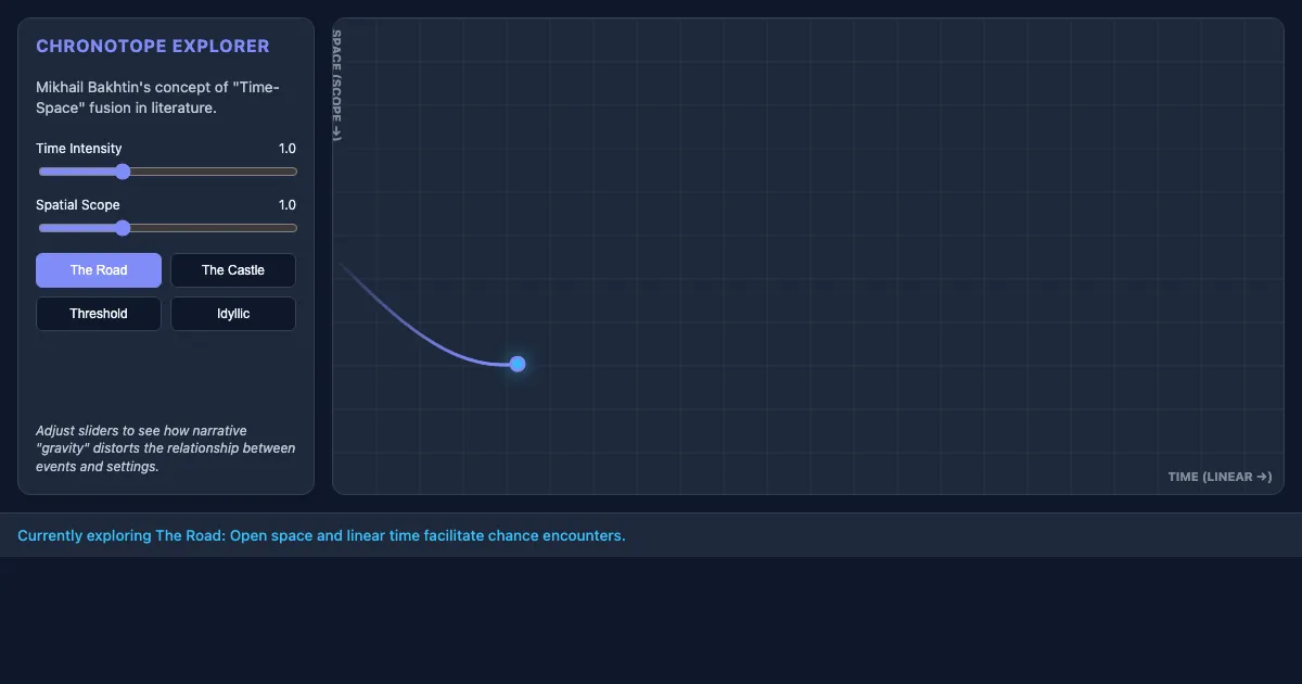 Preview of the The Bakhtinian Chronotope Visualizer interactive demo