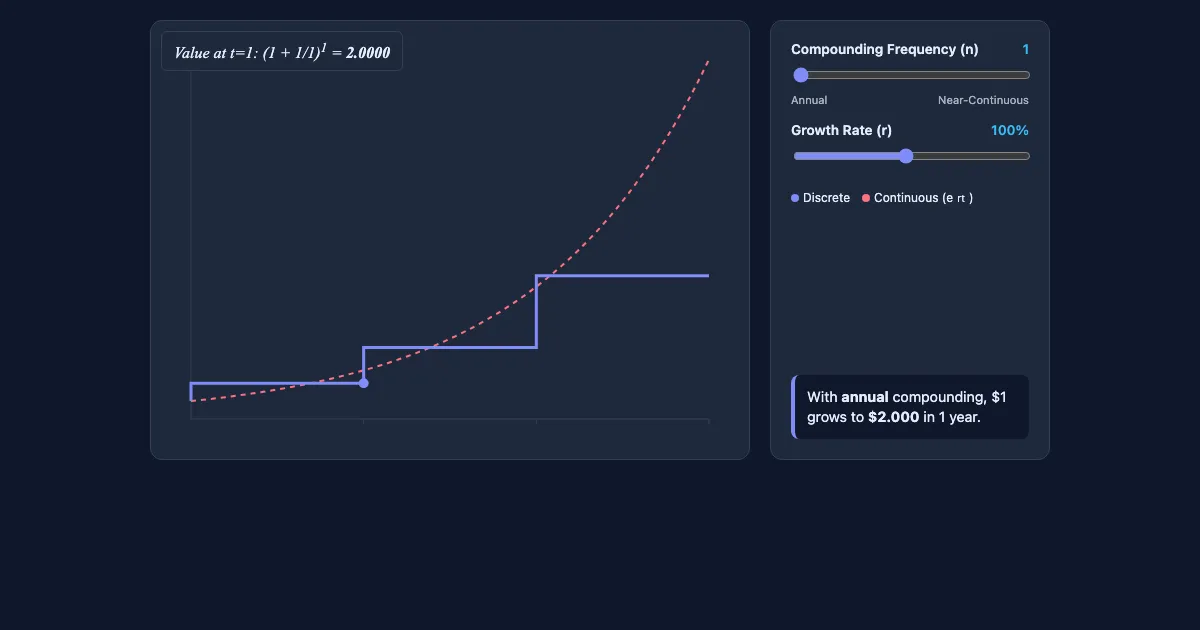Preview of the The Birth of e: Continuous Compounding interactive demo