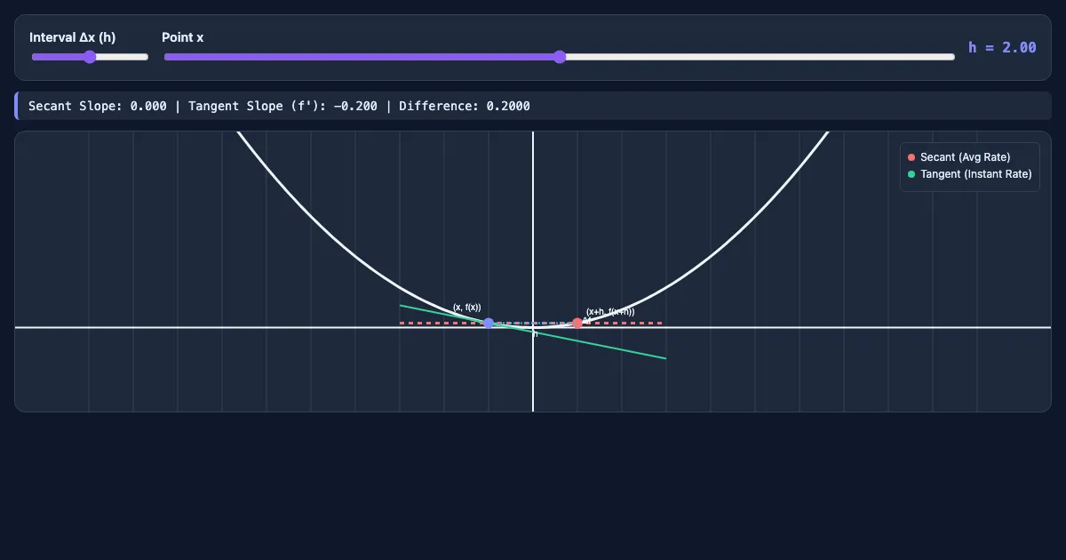Preview of the The Derivative as a Limit interactive demo