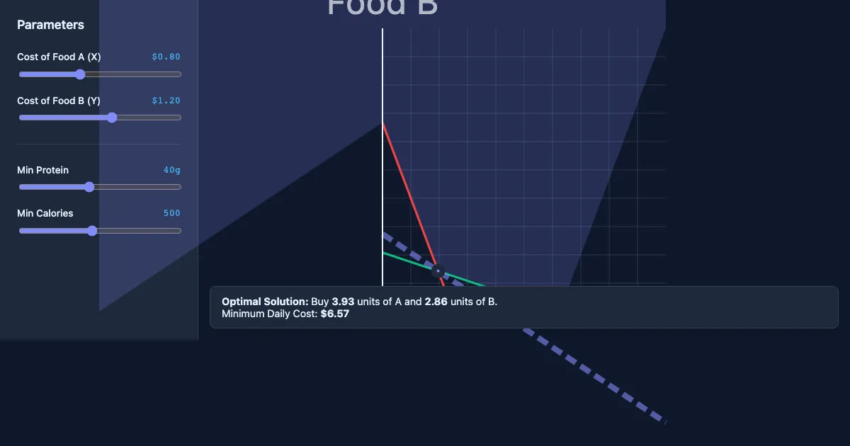 Preview of the The Diet Problem Visualizer interactive demo