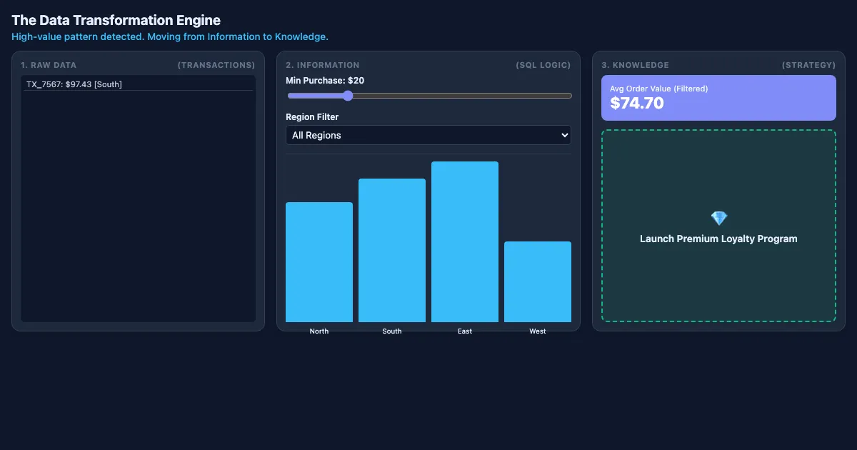 Preview of the The DIKW Transformation Engine interactive demo