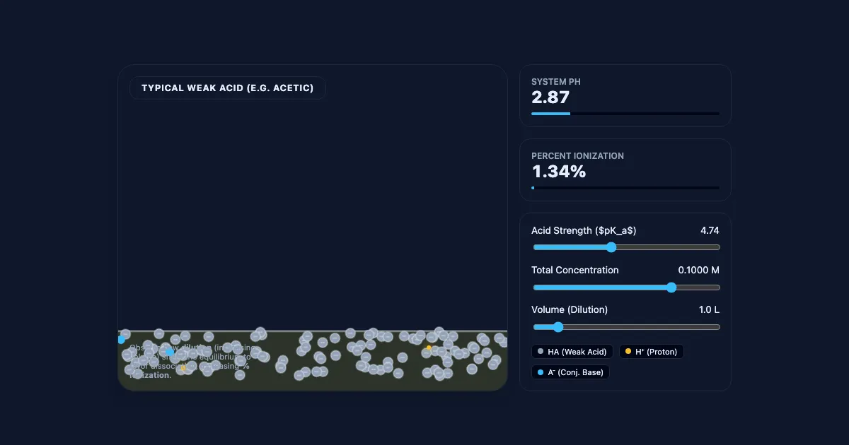 Preview of the The Dilution Paradox: Weak Acid Equilibrium interactive demo