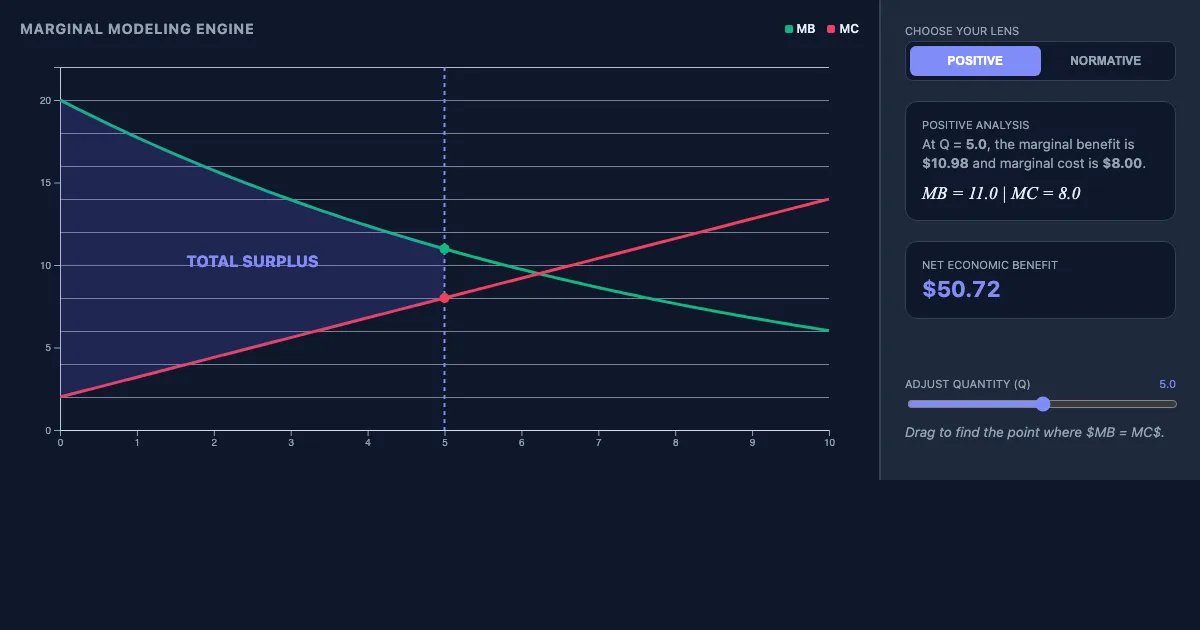 Preview of the The Economic Lens: Marginal Analysis Demo interactive demo