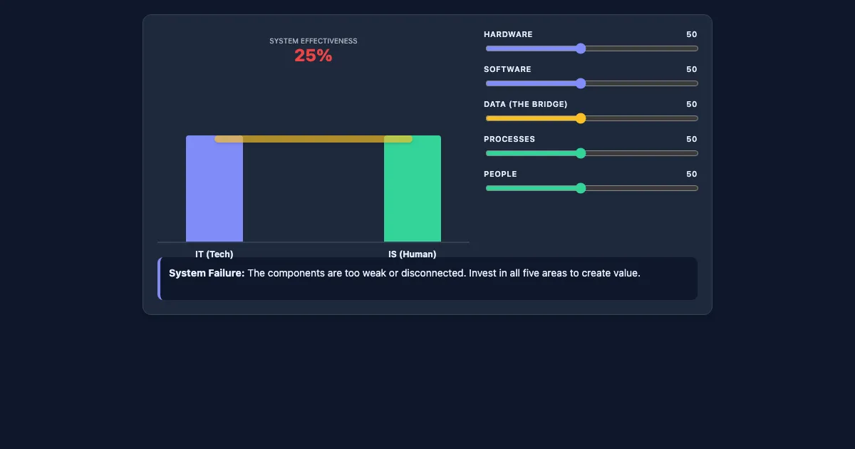 Preview of the The Five-Component Bridge of Information Systems interactive demo