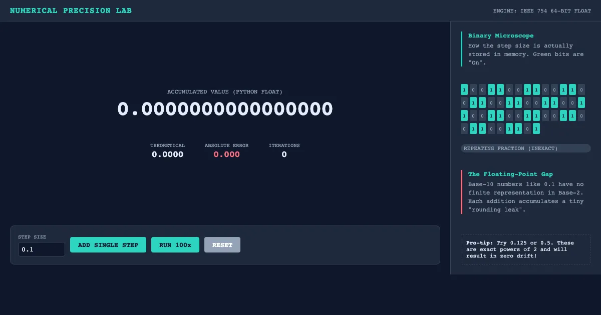 Preview of the The Floating Point Leak: Precision vs. Performance interactive demo