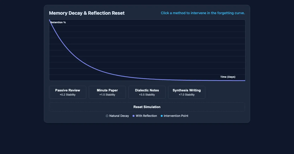 Preview of the The Forgetting Curve Simulator interactive demo