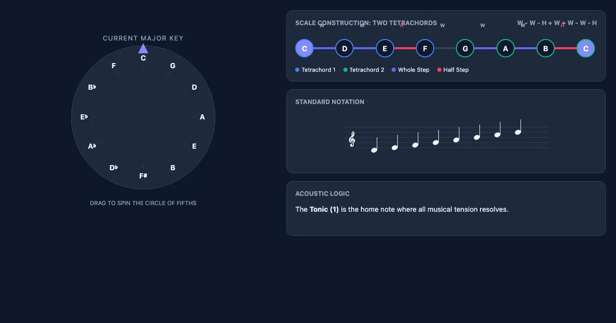 Preview of the The Harmonic Compass: Major Scale Explorer interactive demo