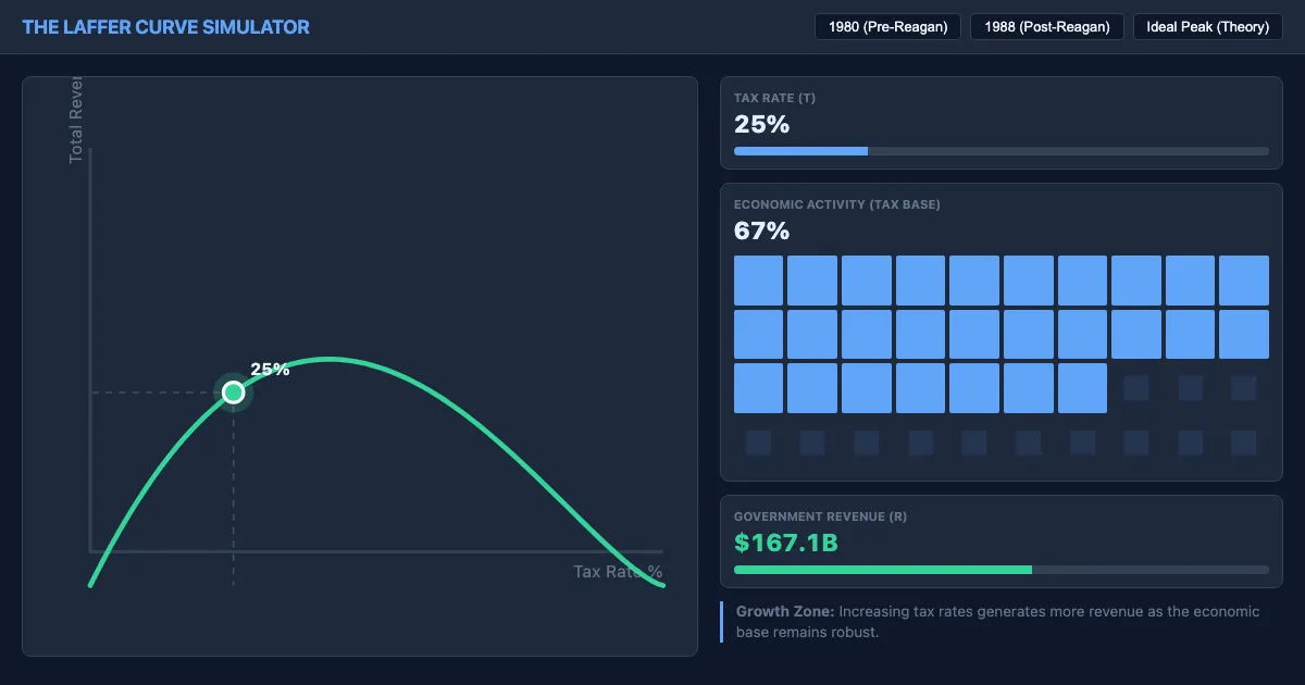 Preview of the The Laffer Curve & Reaganomics interactive demo