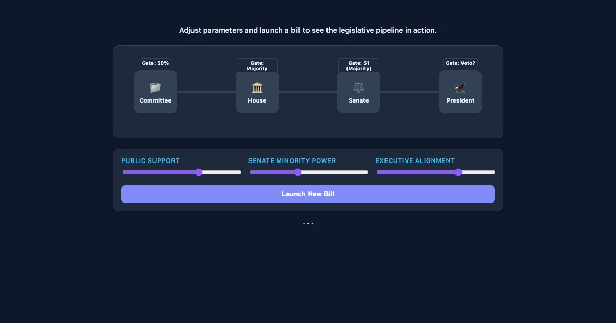 Preview of the The Legislative Pipeline Simulator interactive demo