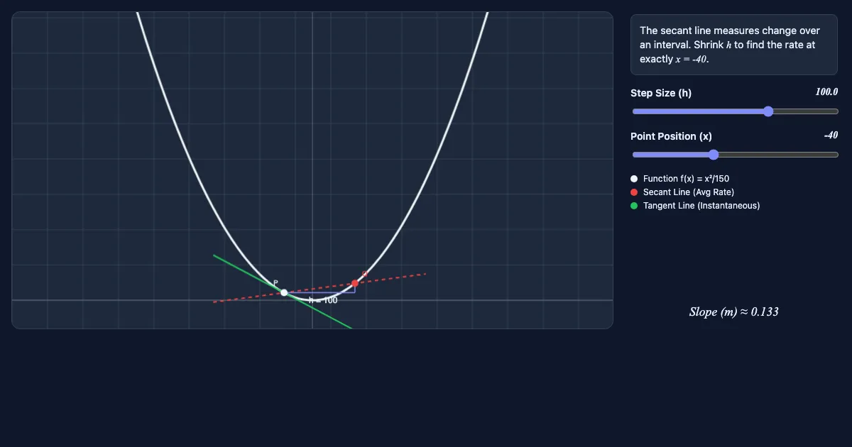 Preview of the The Limit Definition of a Derivative interactive demo