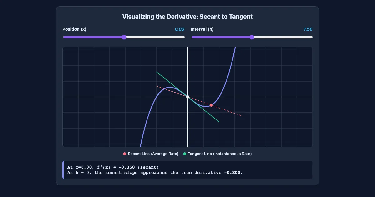 Preview of the The Limit Definition of the Derivative interactive demo