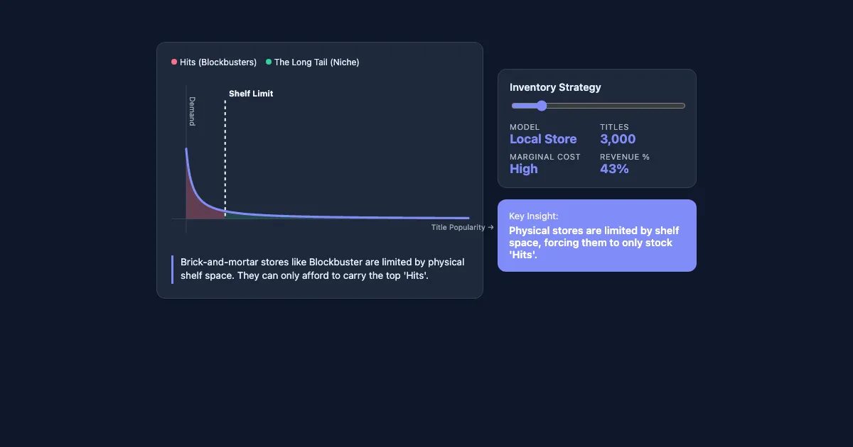 Preview of the The Long Tail: Atoms to Bits interactive demo