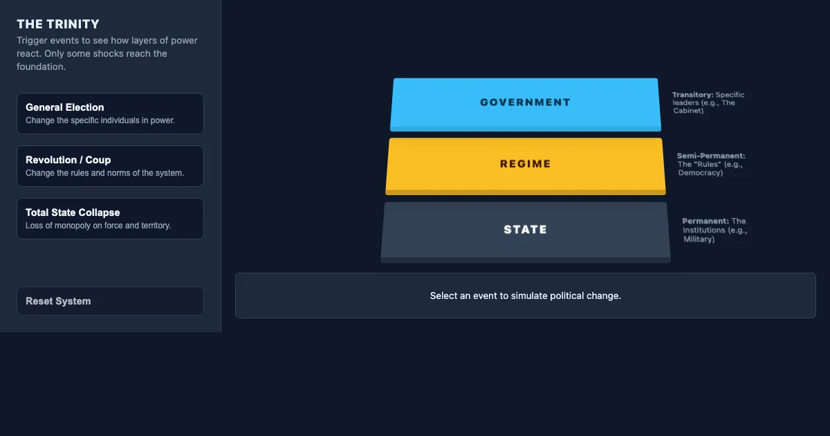 Preview of the The Political Trinity Simulator interactive demo