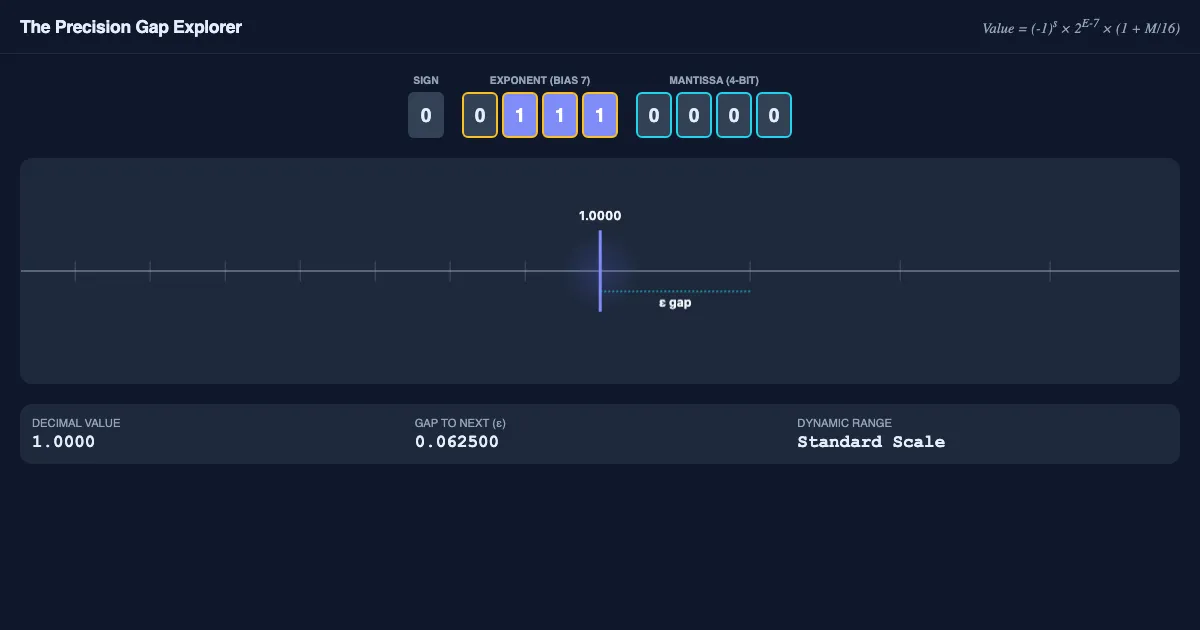 Preview of the The Precision Gap: Visualizing Floating Point interactive demo