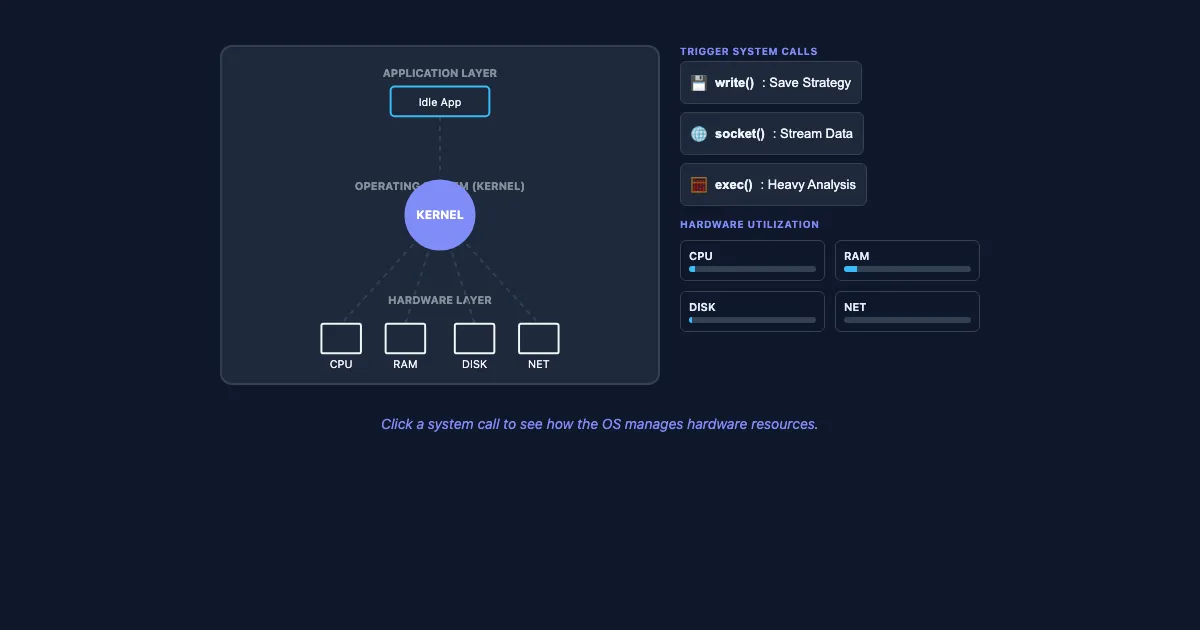 Preview of the The Software Hierarchy: OS Resource Management interactive demo