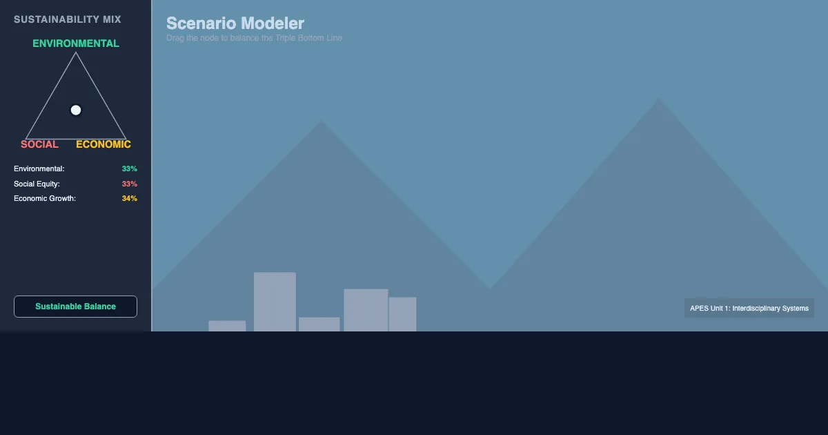 Preview of the The Sustainability Equilibrium Sandbox interactive demo