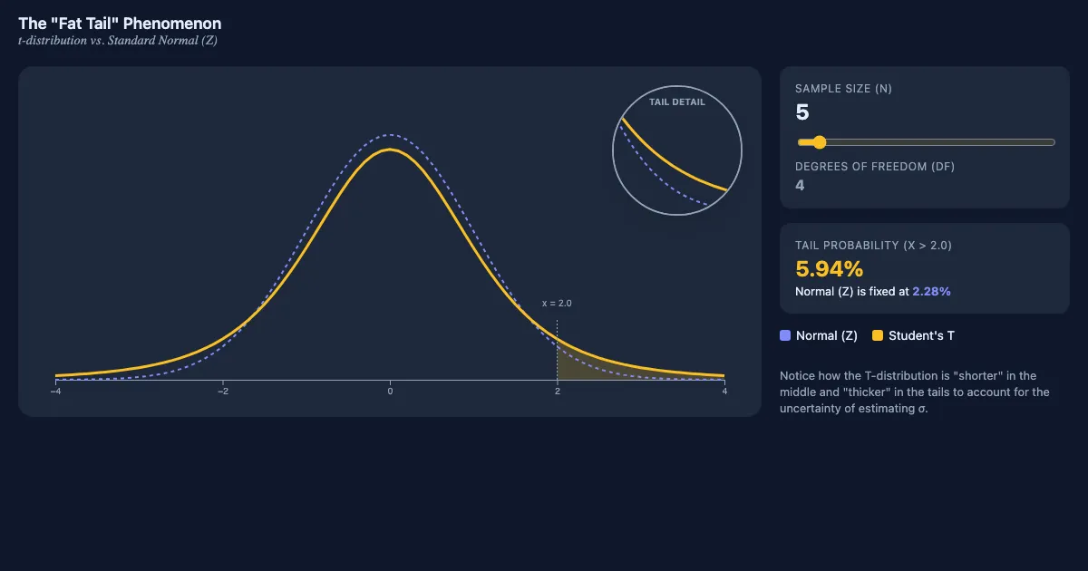 Preview of the The T-Distribution: Tail Weight Explorer interactive demo