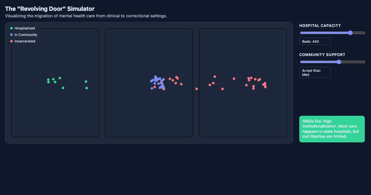 Preview of the The Transinstitutionalization Simulator interactive demo