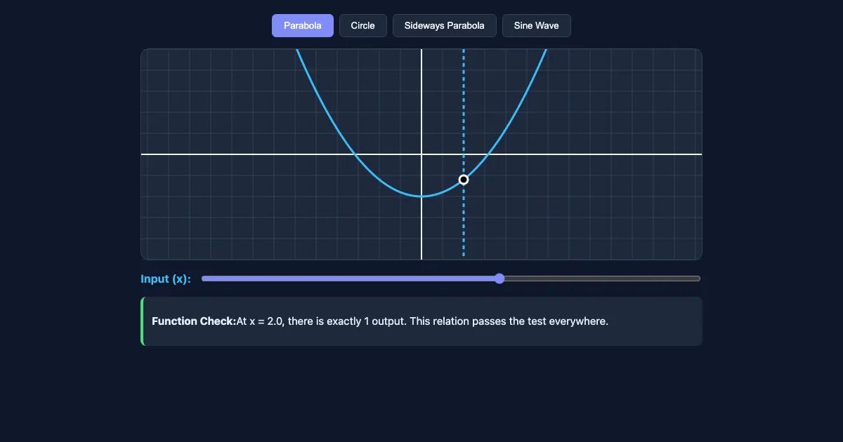 Preview of the The Vertical Line Test Interactive interactive demo