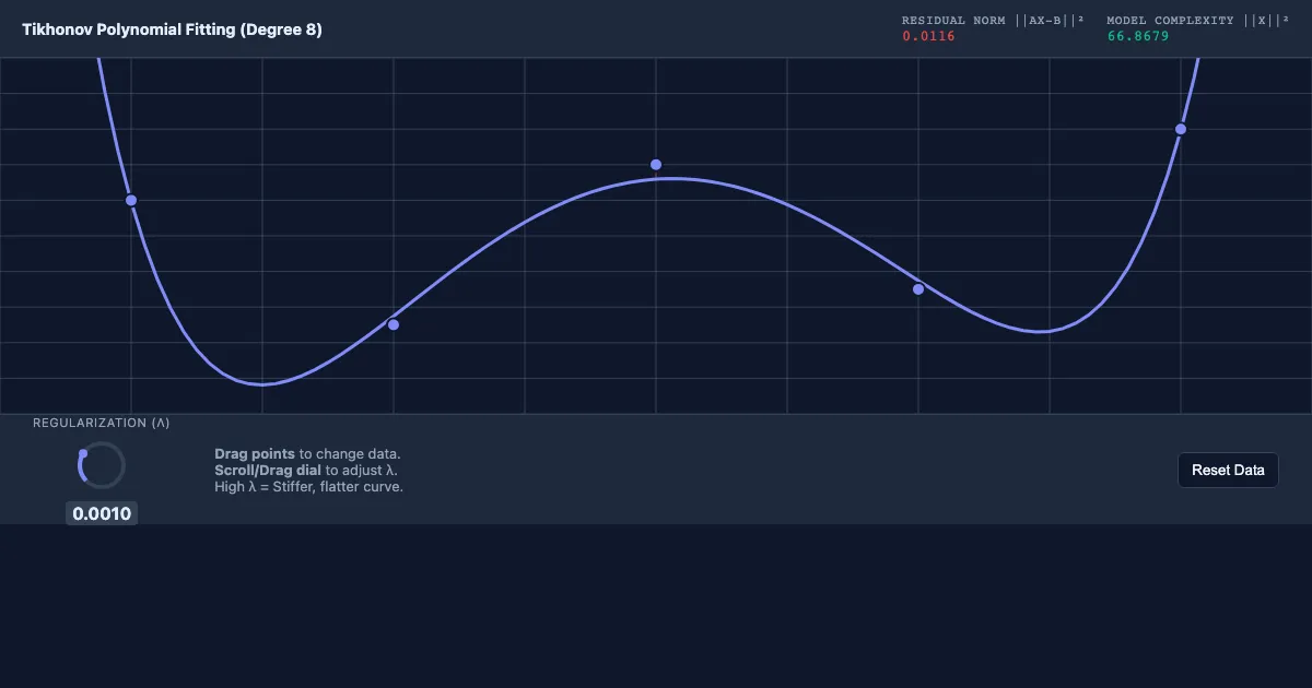 Preview of the Tikhonov Regularization Demo interactive demo