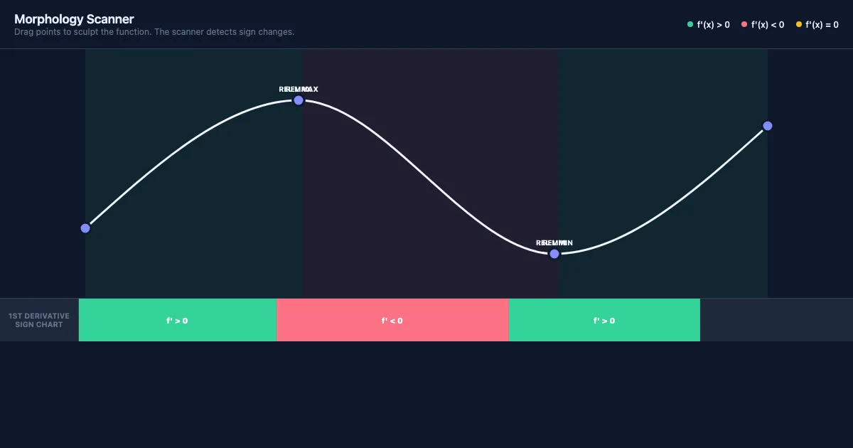 Preview of the Unit 5: First Derivative Diagnostic interactive demo