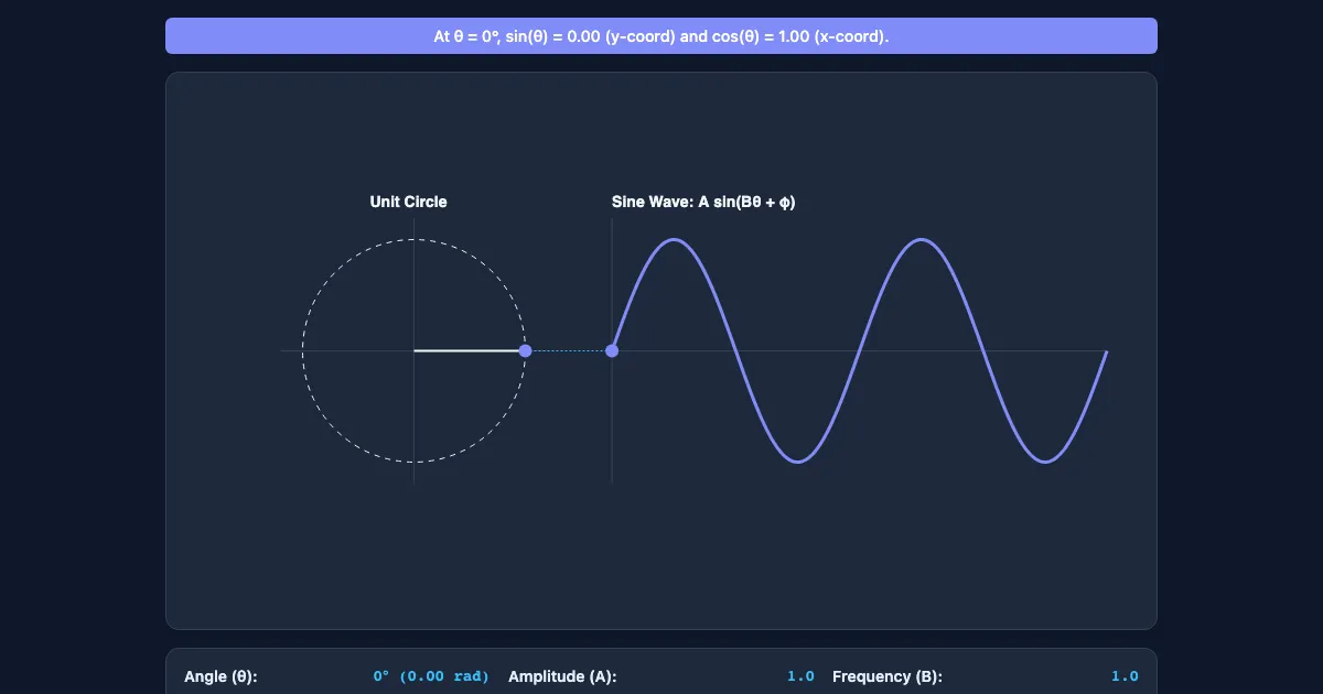 Preview of the Unit Circle to Sine Wave Visualizer interactive demo